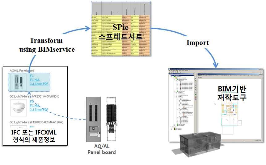 SPie 스프레드시트 활용한 SPie 데이터 입력 - ①