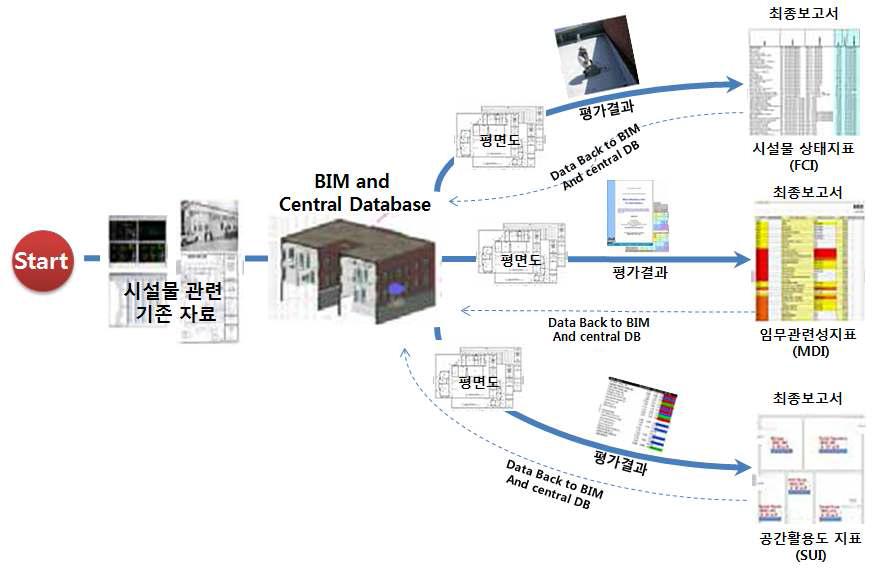 BIM을 활용한 시설물 평가프로세스