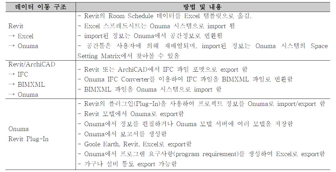 Onuma Inc.에서의 정보교환 방법