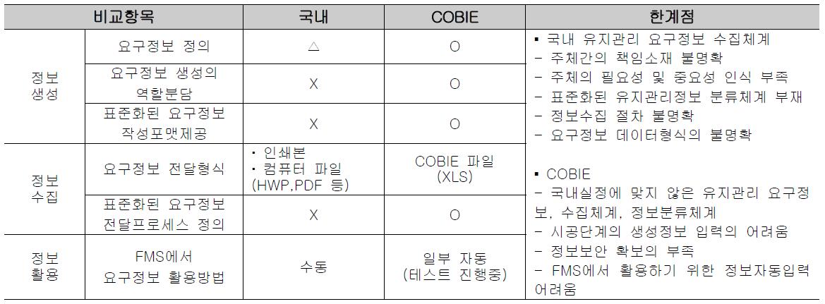 국내와 COBIE의 비교분석 결과