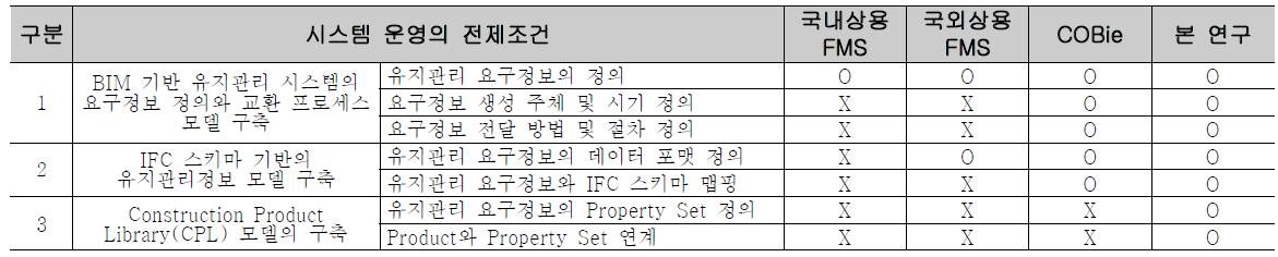 본 연구와의 시스템 운영의 전제조건 비교