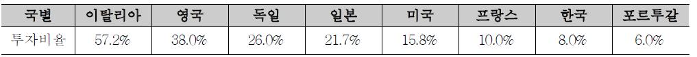 주요국 건설투자 중 유지관리투자의 비중