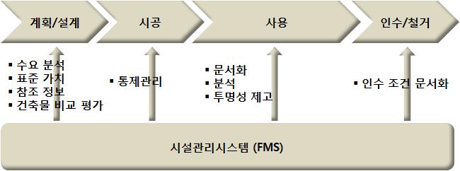 시설물 생애주기 동안의 FMS의 활용