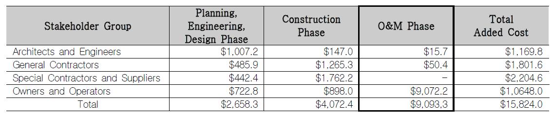 공사 참여자별 추가되는 비용