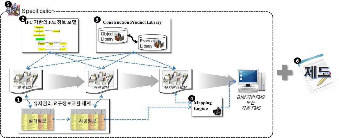 FM을 위한 BIM 활용 프레임워크