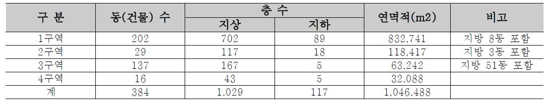 시스템 구축 대상 시설현황