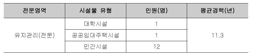 국내 시설관리 전문가의 일반사항