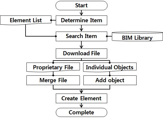 BIM 라이브러리 활용 순서도