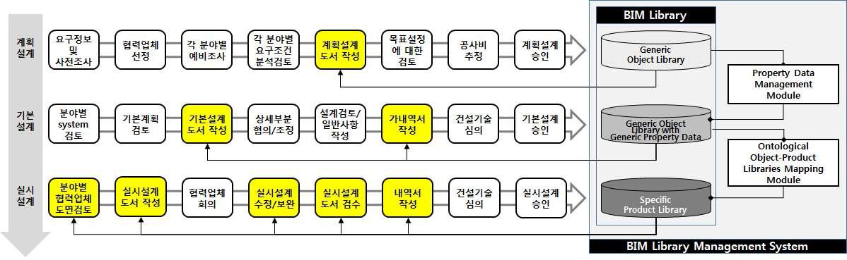 객체-제품 라이브러리 구분 활용 프레임워크의 개요도