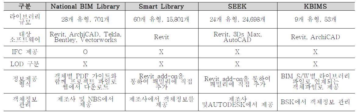 BIM기반 라이브러리 시스템 비교