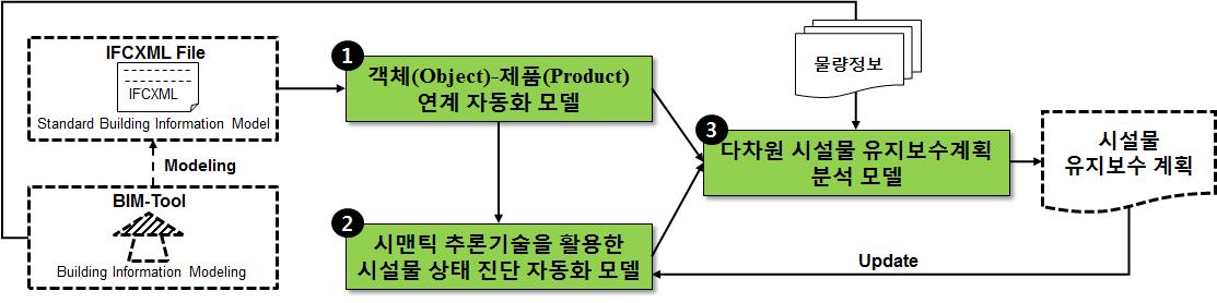 후속 연구과제와의 연관성