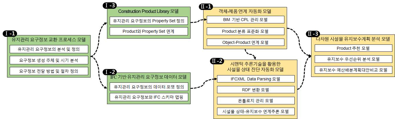 최종 성과물의 개요도