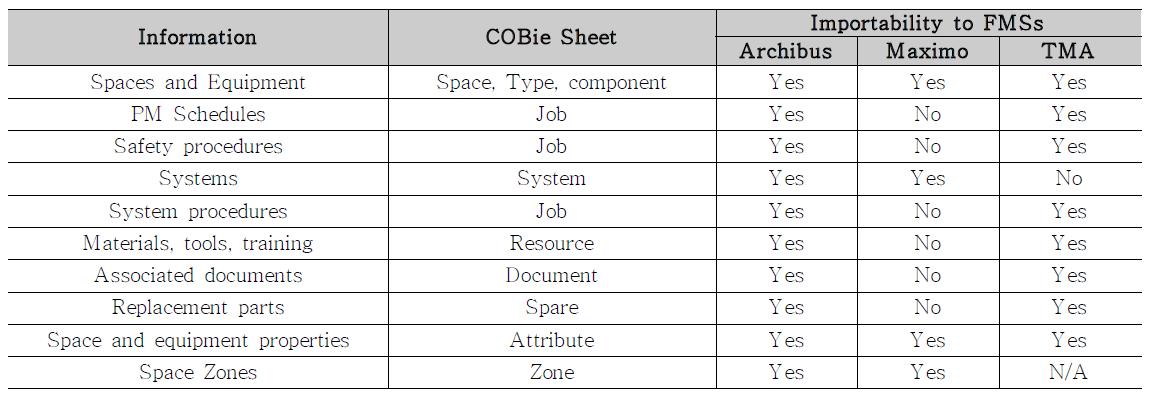 COBIE Compatibility with Commercial FMSs