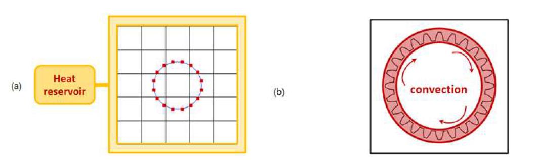 열파이프 문제의 경계 조건 ; (a) 변위 경계 조건 ; (b) 하중 경계 조건