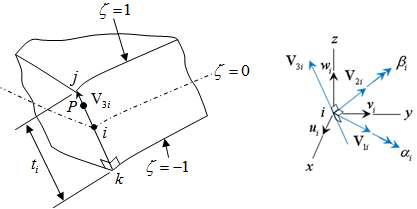 중립면의 점 i에서 두께방향 벡터 V3i 와 회전자유도 α i 와 βi