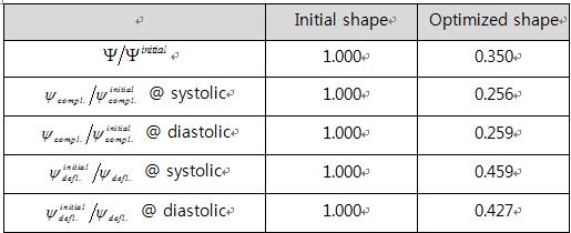 The value of each objective function for initial and optimized shape