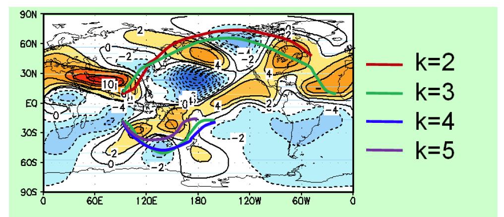 Rossby ray path computed from the nondivergent barotropic Rossby wave theory for phase-3 forcing. k is zonal wavenumber. Only the wave train starting from the Indian Ocean is shown for day 15 of model integration. The zonal wavenumbers not shown in the figure are either very short or trapped in the vicinity of the starting point or critical latitude.