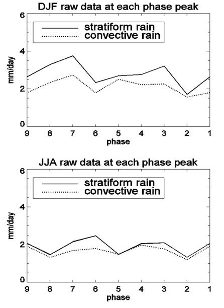 Composited stratiform and convective rain rate at each MJO phase peak regions