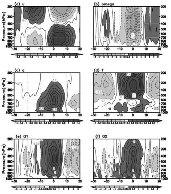 Composite plots of daily mean (a) u' , (b) omega' , (c) q' , (d) T' , (e) Q1' , (f) Q2' . Lag days relative to maximum rain appear on the horizontal axis.