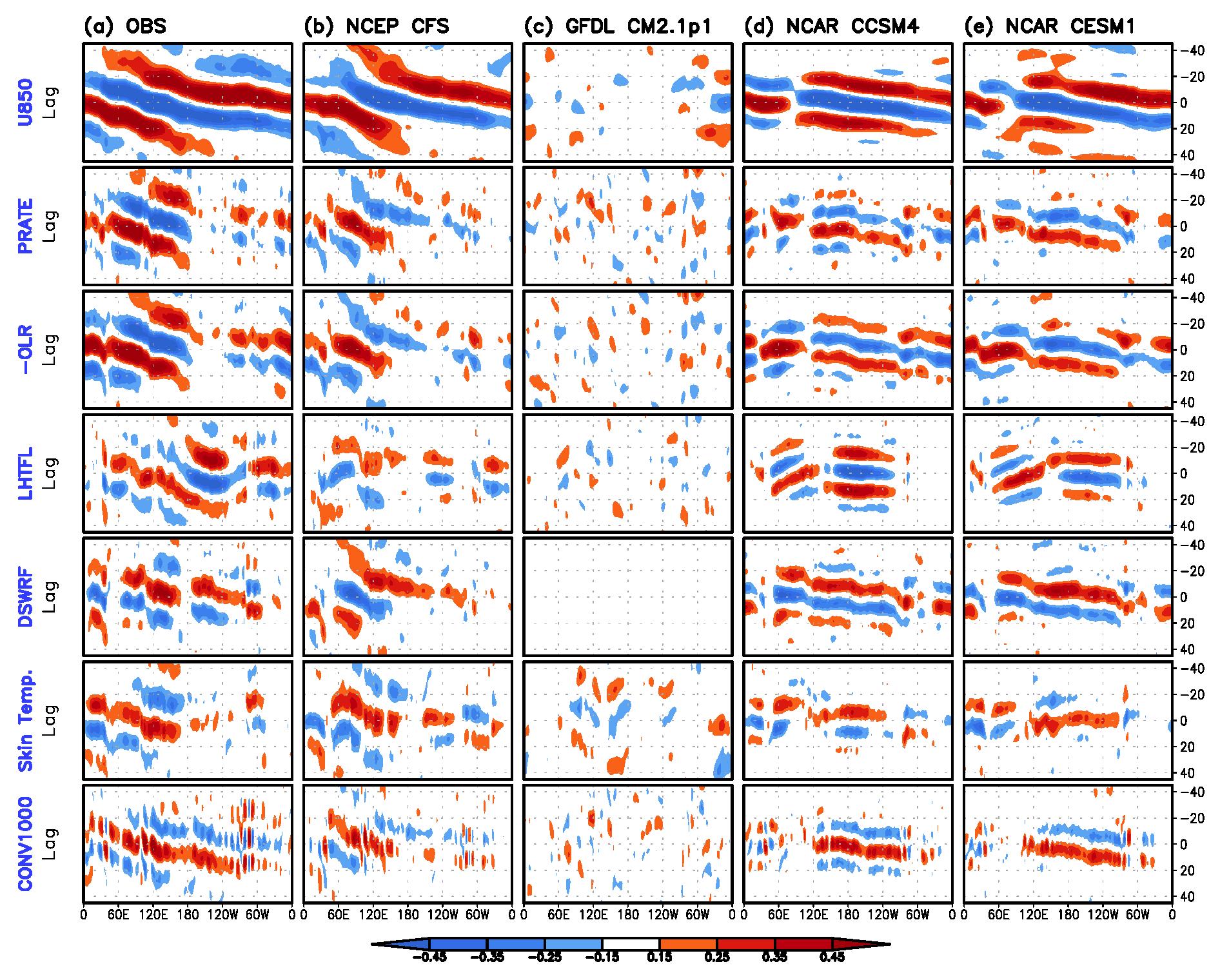 Lag correlation coefficient between PC2 and (top to bottom) u850, precipitation rate, -OLR, downward latent heat flux, surface downward solar radiation flux, surface temperature, and 1000-hPa moisture convergence for (a) observations, (b) NCEP CFS, (c) GFDL CM2.1p1, (d) NCAR CCSM4, and (e) NCAR CESM1. The moisture convergence is defined as  ∇∙, where  is the velocity vector and  is the specific humidity.