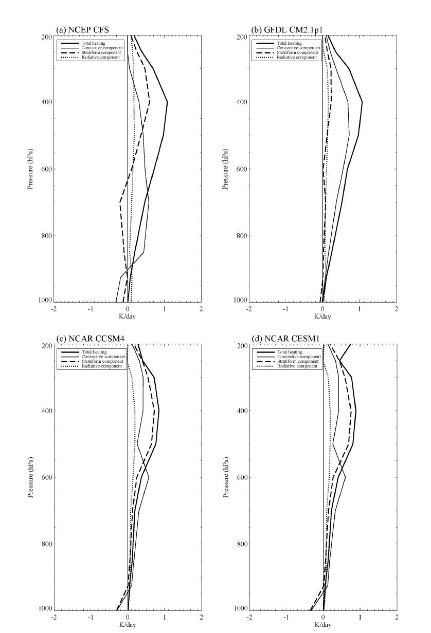 Partition of the regressed total vertical heating profile (thick solid line) into the regressed convective (shallow convective plus deep convective; thin solid line), stratiform (grid-scale condensational heating; dashed line), and radiative (shortwave plus longwave; dotted line) components on day 0 for (a) NCEP CFS, (b) GFDL CM2.1p1, (d) NCAR CCSM4, and (d) NCAR CESM1.