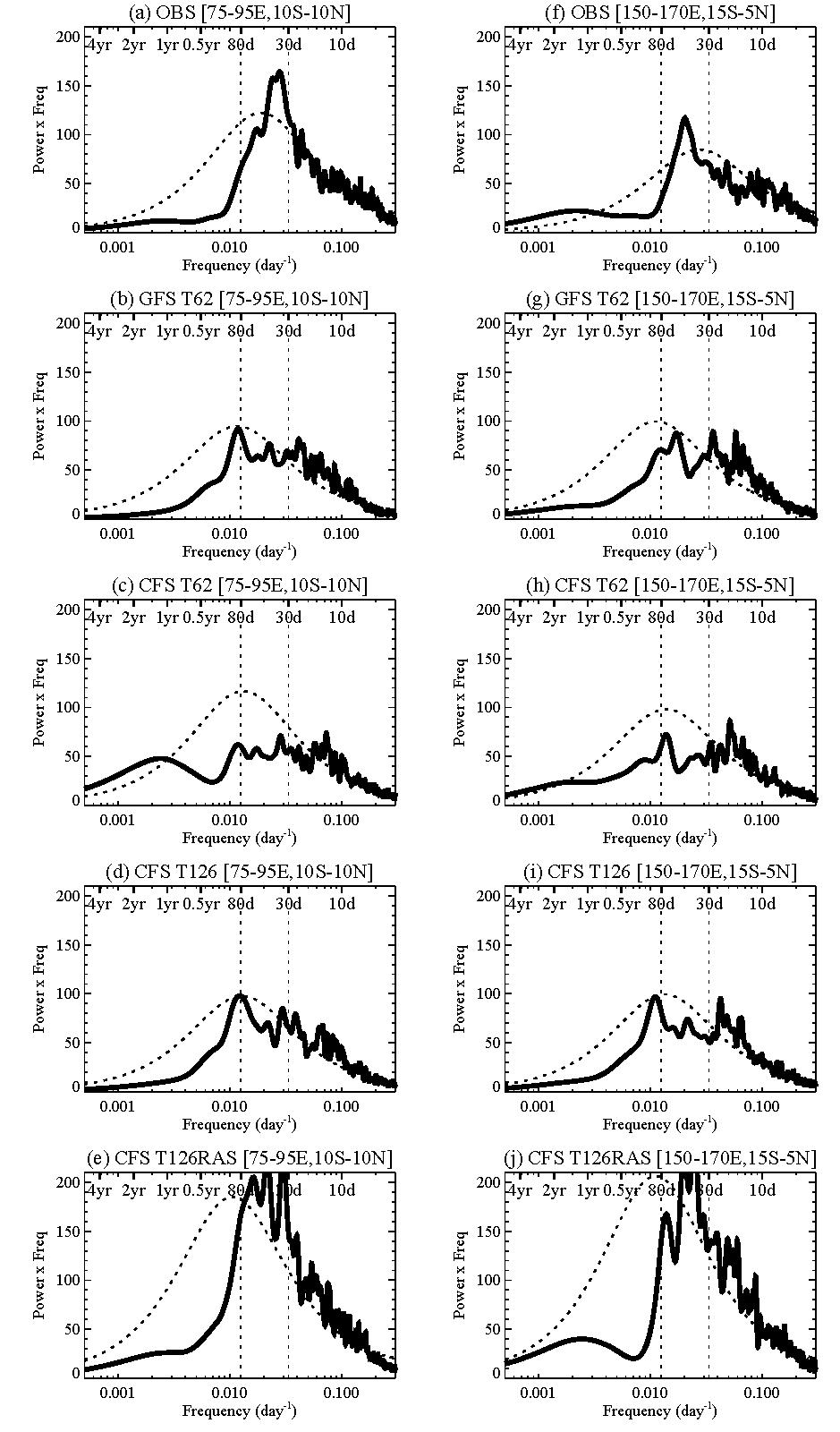 Power spectra of OLR anomalies averaged over (left) the tropical Indian Ocean area (10°S―10°N, 75°―95°E) and (right) the western Pacific region (15°S―5°N, 150° ―170°E) for (a),(f) observations, (b),(g) GFS T62, (c),(h) CFS T62, (d),(i) CFS T126, and (e),(j) CFS T126RAS. The thick lines represent the smoothed power. The dashed curve is the upper 95% confidence limit of the red noise spectrum calculated from a lag-1 autocorrelation. The smoothed spectra are calculated from the Parzen window having an effective bandwidth of  ×   cycles per day (cpd). For clarity, 30- and 80-day period lines are denoted by dotted vertical lines