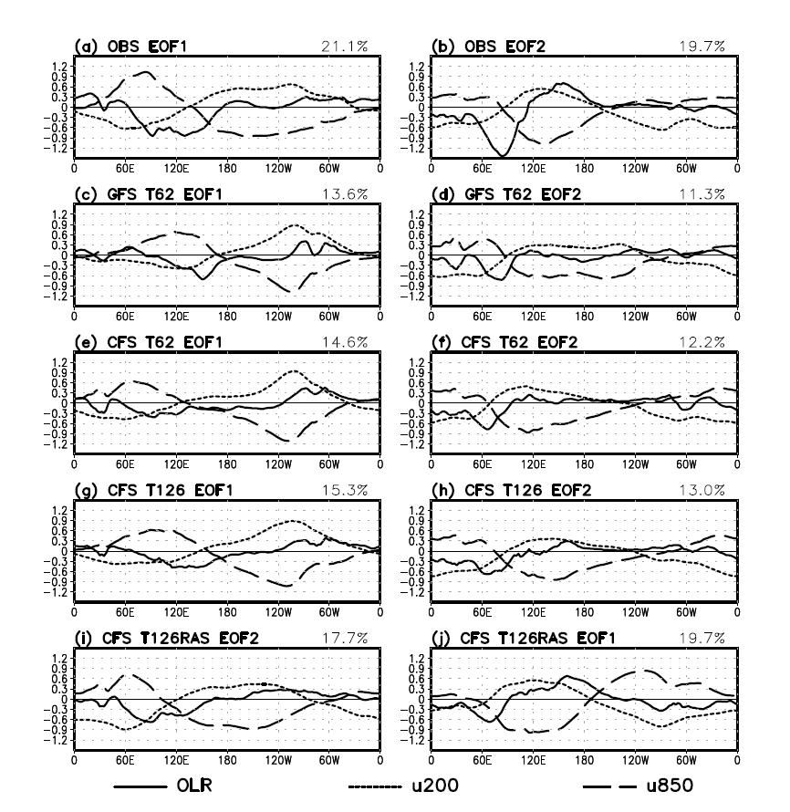 Spatial Structures of combined EOFs of 20―100-day filtered OLR, u850, and u200.