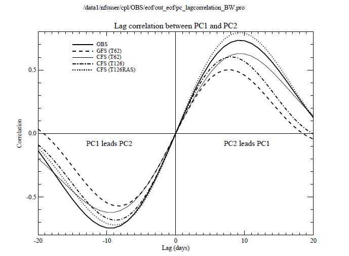 Lag correlation between the two PCs. A positive lag means that PC2 leads PC1 except for CFS T126RAS where PC1 leads PC2.