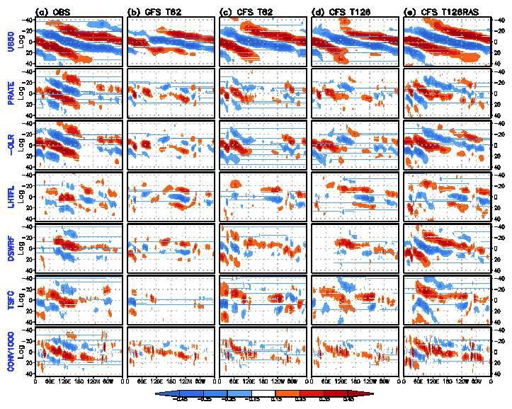 Lag correlation coefficient between PC2 and (top to bottom) u850, precipitation rate, ―OLR, downward latent heat flux, surface downward solar radiation flux, surface temperature, and 1000-hPa moisture convergence for (a) observations, (b) GFS T62, (c) CFS T62, (d) CFS T126, and (e) CFS T126RAS. The moisture convergence is defined as  ∇ ∙  , where  is the velocity vector and  is the specific humidity. Only statistically significant regions at the 95% level are shaded.