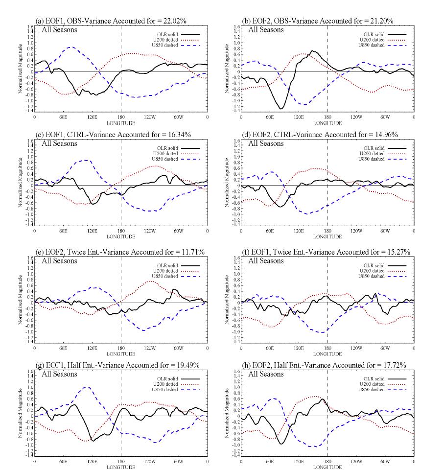 Spatial Structures of combined EOFs of 20―90-day filtered OLR, u850, and u200. EOF1 and EOF2 from (a),(b) observations; (c),(d) CTRL; (e),(f) Twice Ent.; and (g),(h) Half Ent.. Note that EOF1(EOF2) of Twice Ent. is shown in right (left). OLR, u850, and u200 are plotted in solid (black), dashed (blue), and dotted (red) lines, respectively. The percentage value above each is the variance explained by each mode and scaled against the observations.