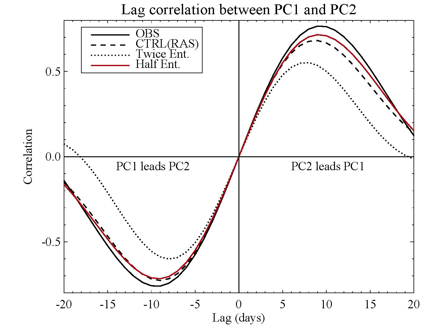 Lag correlation between the first two PCs. A positive lag means that PC2 leads PC1 except for Twice Ent. where PC1 leads PC2.