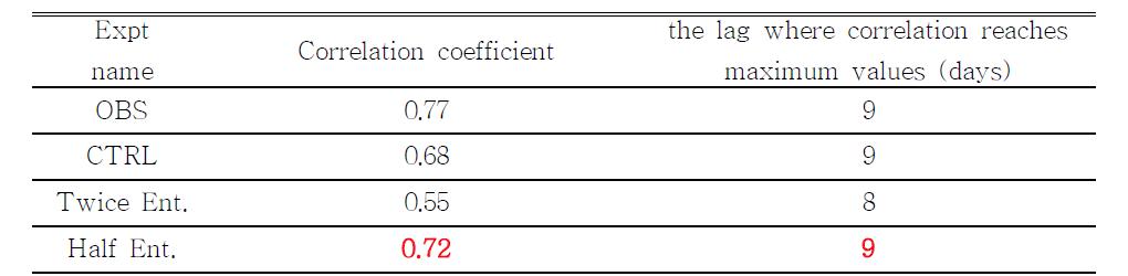 The correlation coefficient and lag where correlation reaches maximum values from lag correlation between the first two PCs (Fig. 3.2.2.2).