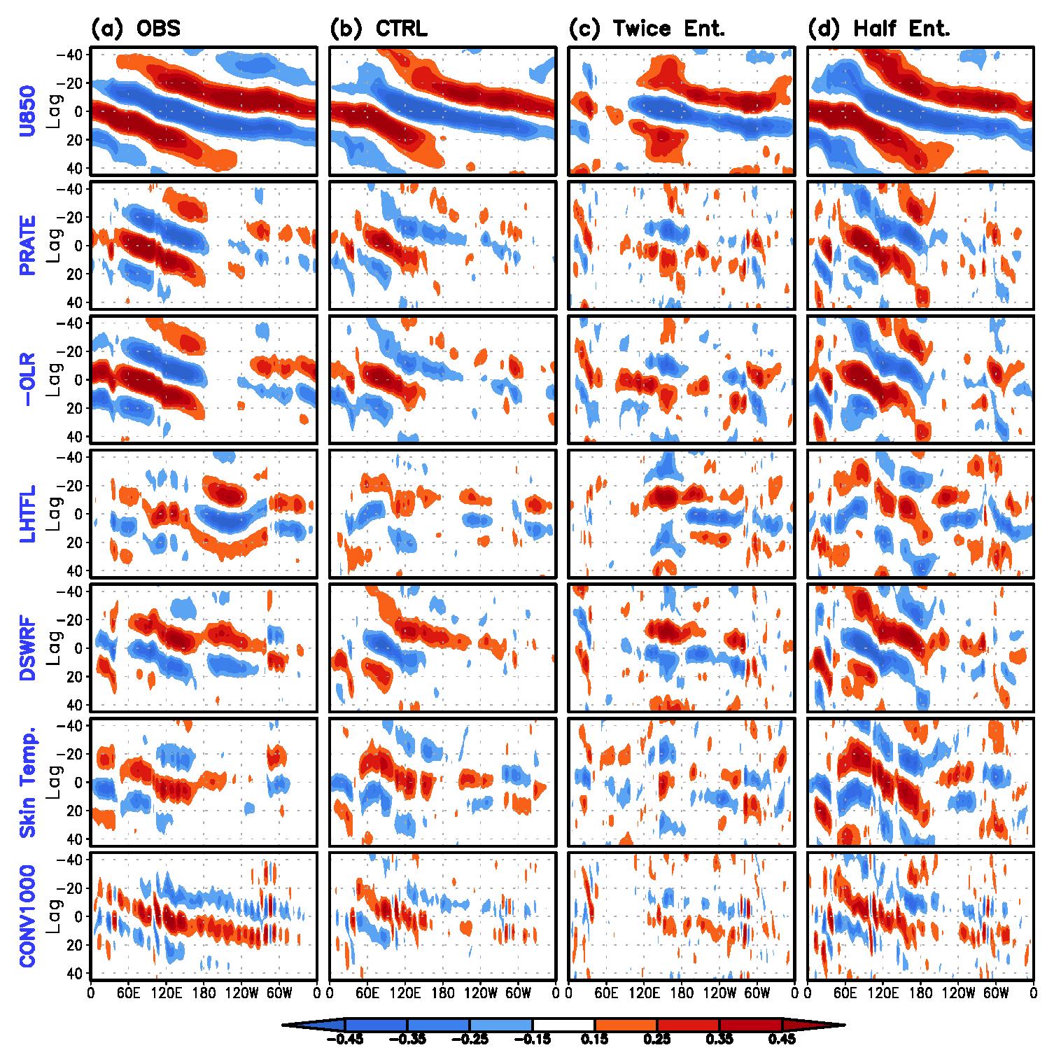 Lag correlation coefficient between PC2 and (top to bottom) u850, precipitation rate, ―OLR, downward latent heat flux, surface downward solar radiation flux, surface temperature, and 1000-hPa moisture convergence for (a) observations, (b) CTRL, (c) Twice Ent., and (d) Half Ent.. The moisture convergence is defined as  ∇ ∙  , where  is the velocity vector and  is the specific humidity