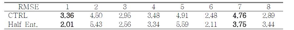 Root mean squared error of regression coefficients calculated by the precipitation rate.