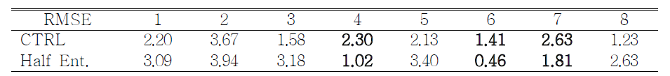 Same as Table 3.1, except for 1000-hPa geopotential height.