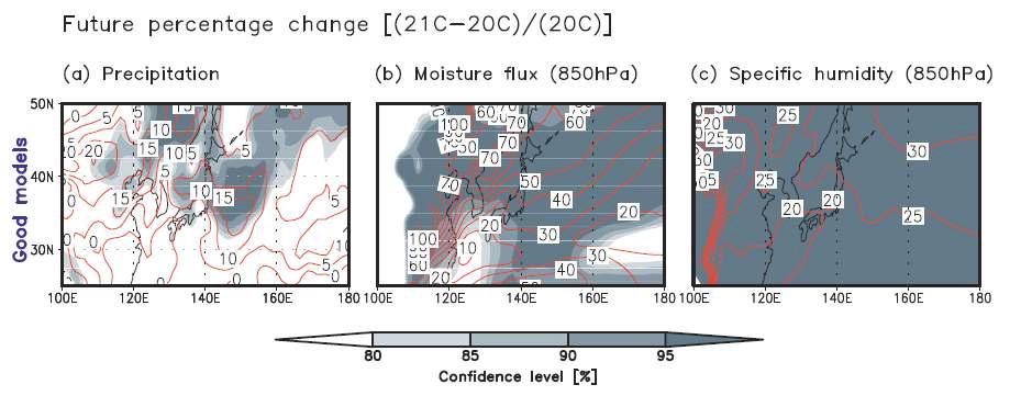 Fractional percentage change (%, red contour) [(21C-20C)/(20C)] and statistical significance test (shading) for (a) precipitation, (b) moisture flux at 850hPa, and (c) specific humidity at 850hPa. Gray shading denotes the confidence level. Student’s t test is used.