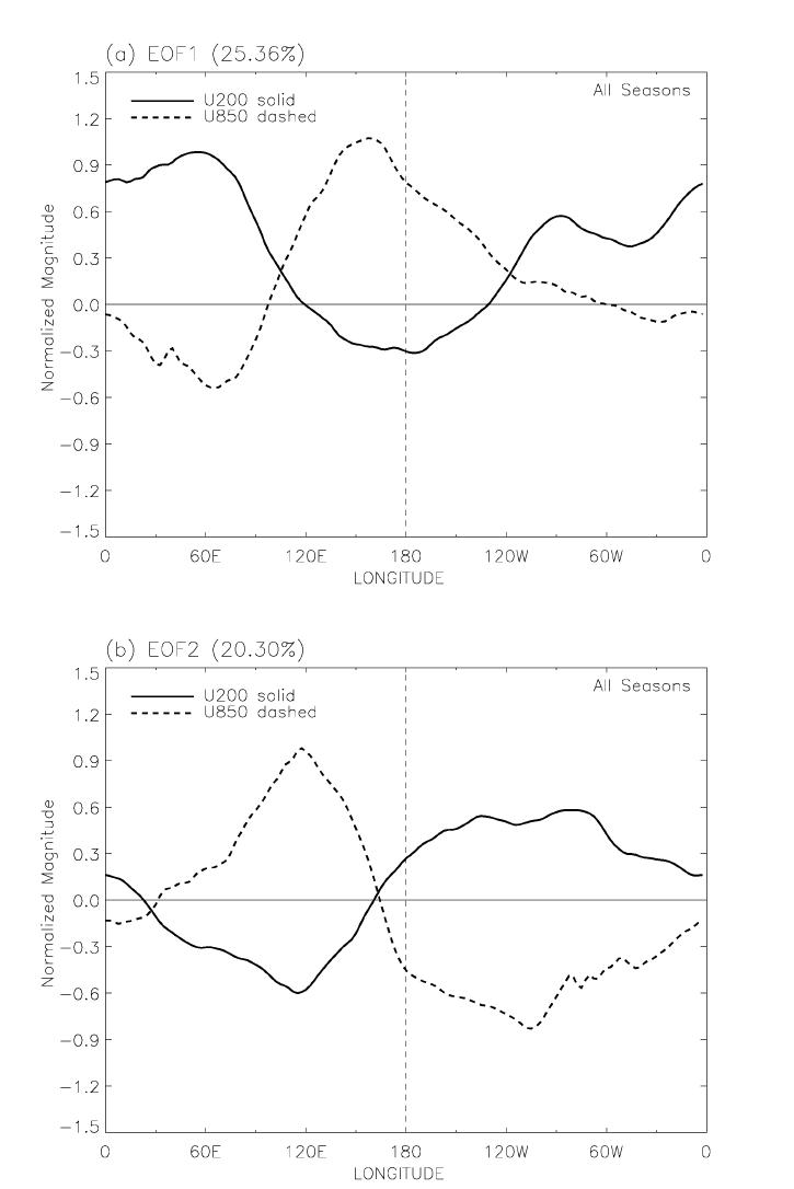 Spatial structures of averaged 15°S-15°N of combined (a) EOF1 and (b) EOF2 for 30-90 day filtered zonal wind at 200 hPa (u200) and 850 hPa (u850) for the simulated data. The black solid and dash lines denote u200 and u850, respectively.