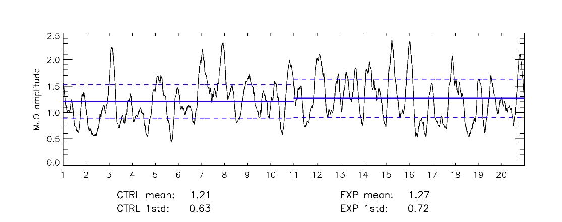 Time series of MJO amplitude with 91-day running mean for the simulated data during 20years. Thick blue solid lines denote mean amplitude and blue dashed lines represent ±0.5 interannual standard deviation