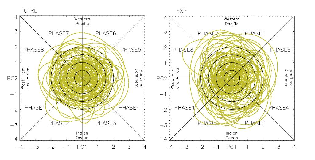 (PC1, PC2) phase space points for all available days in (a) CTRL and in (b) EXP for the simulated data. Four defined regions of the phase space are labeled, for example, the “Indian Ocean” for phases 2 and 3. The circles represent the MJO amplitude: 0.5, 1.0, 1.5, and 2.0.