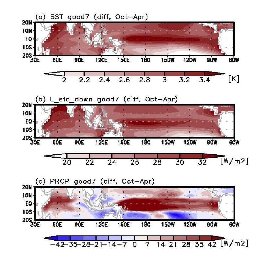 Climatological mean distribution of changes in (a) Sea surface temperature (b) Long wave downward surface flux, and (c) Precipitation between 2081-2100 and 2006-2025 for the Good7 ensemble. The unit is (a) K, (b) and (c) W m .