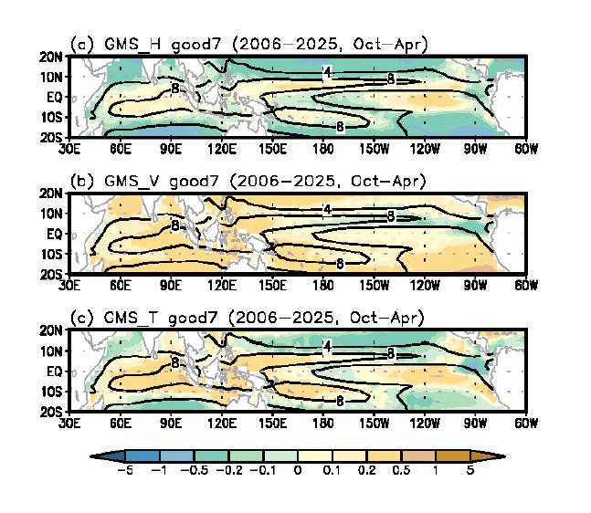 Climatological mean distribution of (a) the horizontal GMS (GMS_H) (b) the vertical GMS (GMS_V), and (c) the total GMS (GMS_T) for 2006-2025 of the Good7 ensemble of CMIP5 RCP8.5 data. Thick solid line denotes October-April climatological mean precipitation. The contour interval is 4, 8 mm day  .