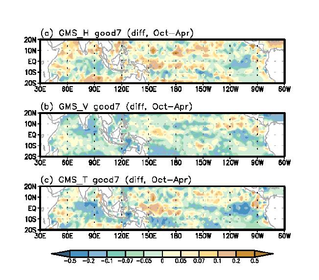 Climatological mean distribution of changes in (a) the horizontal GMS (GMS_H) (b) the vertical GMS (GMS_V), and (c) the total GMS (GMS_T) between 2081-2100 and 2006-2025 for the Good7 ensemble