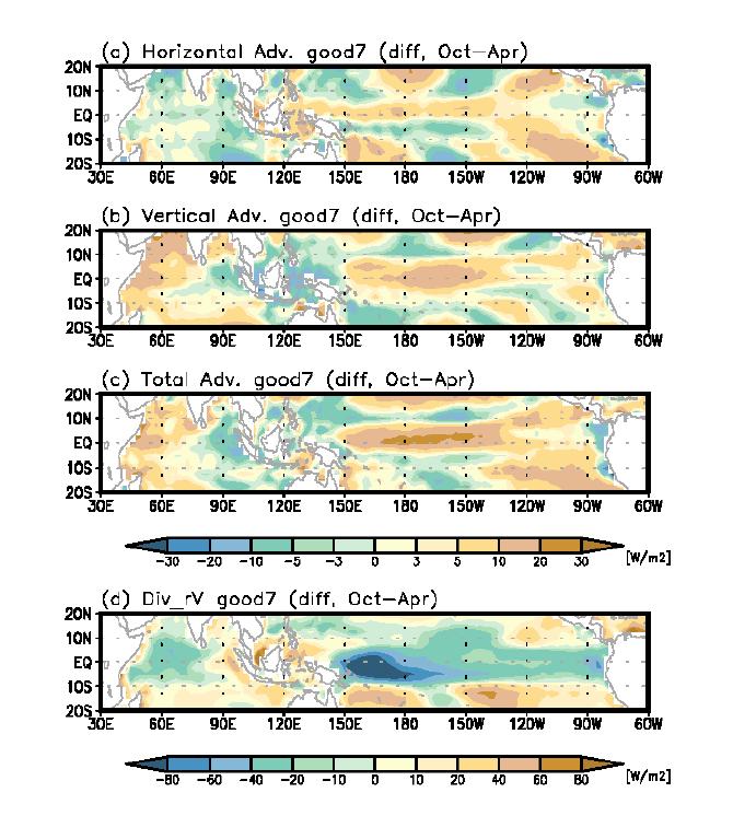 Climatological mean distribution of changes in (a)   ∙ ∇ , (b)     , (c)   ∙ ∇    , and (d)   ∇ ∙   between 2081-2100 and 2006-2025 for the Good7 ensemble. The unit is W m   .