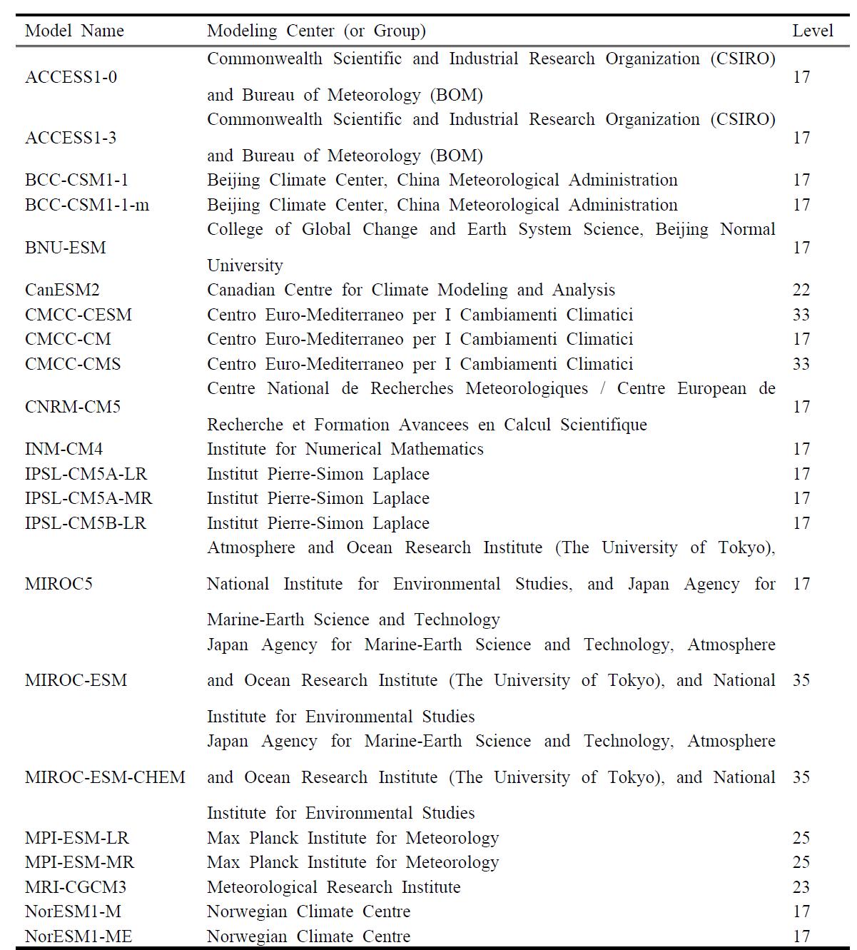 A list of the 22 models in the RCP8.5 scenario from the CMIP5 archive.