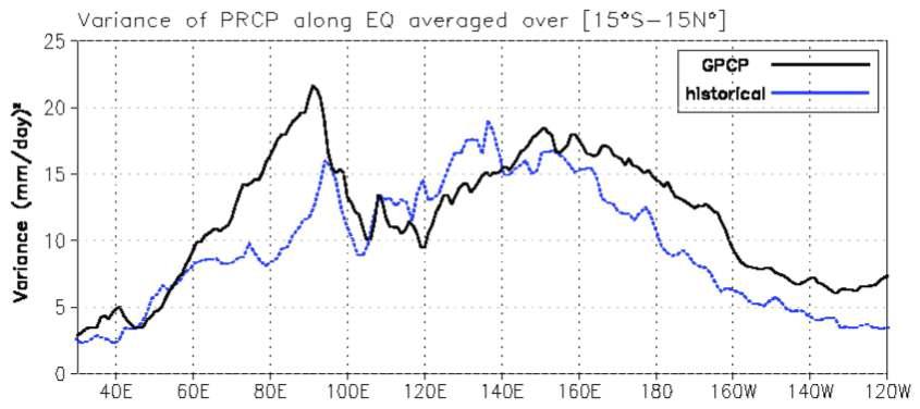 Variance of 2-128 days filtered PRCP of GPCP(black solid line) and CNRM-CM5 precipitation (blue dashed line)