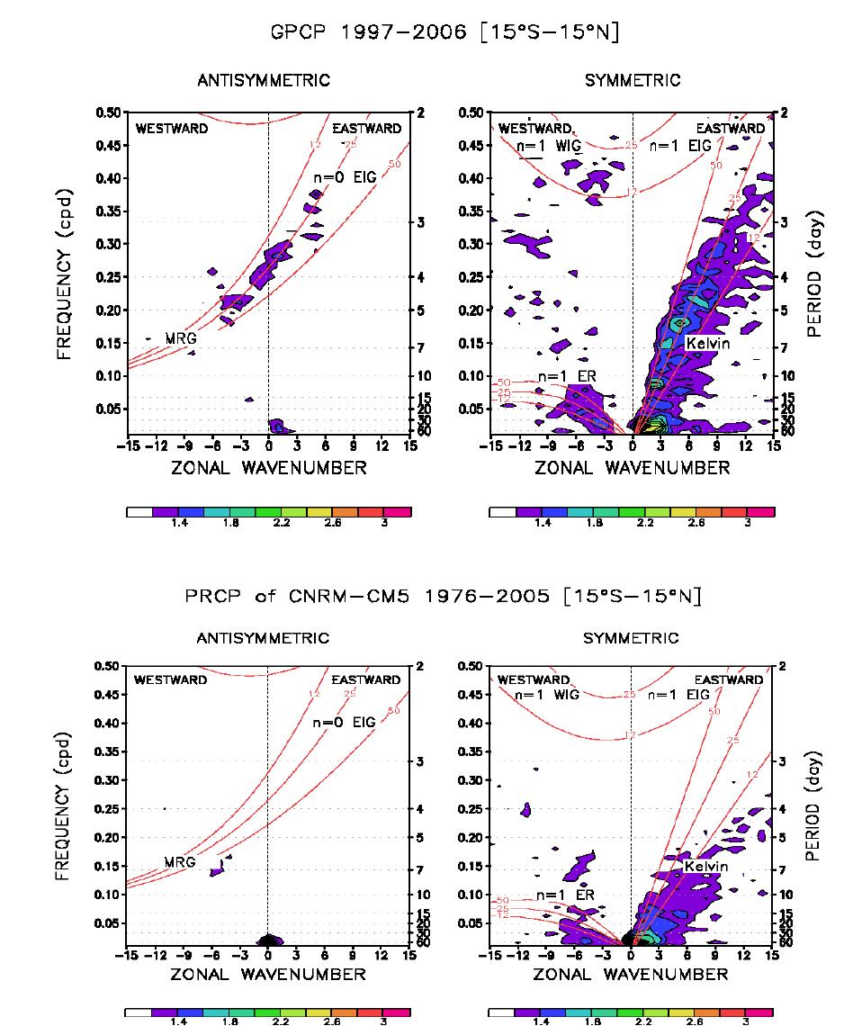 wavenumber-frequency power spectrum of the 15S-15N (left) antisymmetric and (right) symmetric components of precipitation anomalies for (a) GPCP, and (b) CNRM-CM5. the frequncy spectral width is 1/128 cpd.