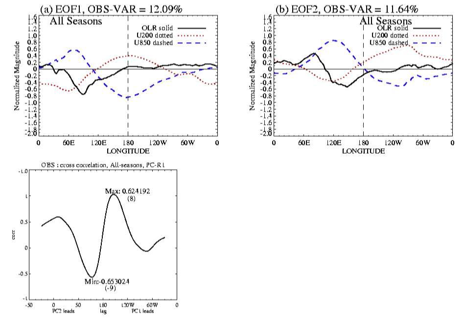 Combined EOF using OLR, U850, and U200 of (a) ERA interim and (b) CNRM-CM5 historical experiment. The left(right) panel is the first(second) mode