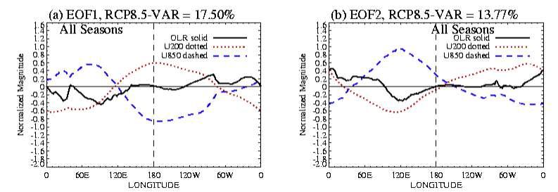 Same as Fig. 3.3.3.3. but for CNRM-CM5 RCP8.5 experiment