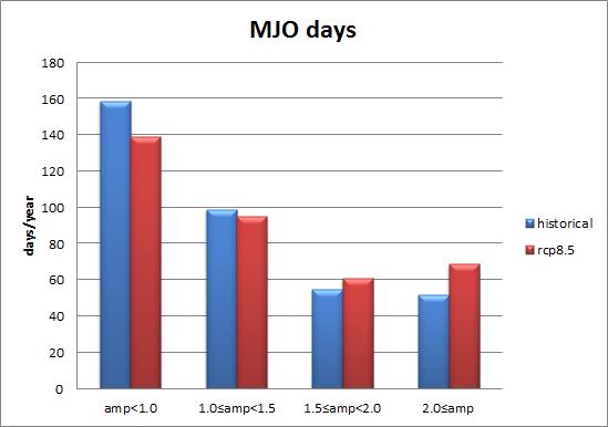 Histogram for number of day accoring to MJO amplitudes.