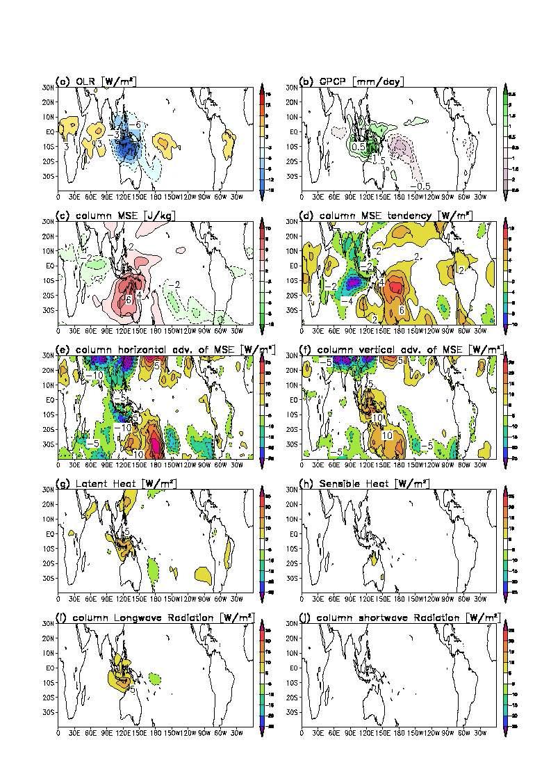 MJO-regressed (a) OLR, (b) GPCP, (c) column MSE, (d) column-integrated MSE　 tendency, (e) column horizontal advection, (f) column vertical advection, (g) Latent heat flux , (h) sensible heat flux, (i) column longwave radiation, and (j) column shortwave radiation. All variables without OLR and GPCP are from ERA-interim data.